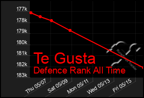 Total Graph of Te Gusta