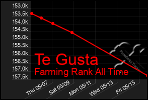 Total Graph of Te Gusta