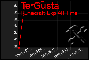 Total Graph of Te Gusta