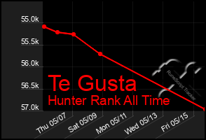 Total Graph of Te Gusta