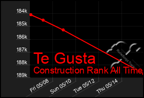 Total Graph of Te Gusta