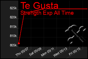 Total Graph of Te Gusta