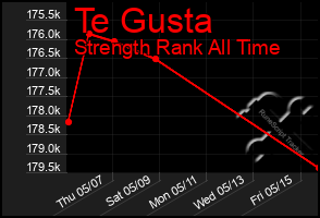 Total Graph of Te Gusta