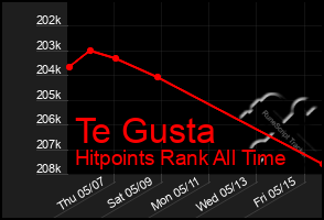 Total Graph of Te Gusta