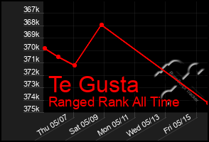 Total Graph of Te Gusta