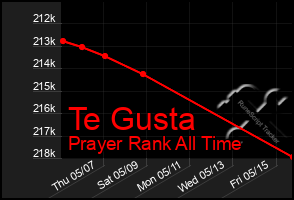 Total Graph of Te Gusta