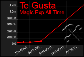 Total Graph of Te Gusta