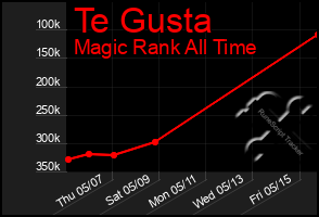 Total Graph of Te Gusta