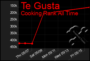 Total Graph of Te Gusta