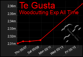 Total Graph of Te Gusta