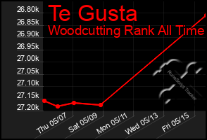 Total Graph of Te Gusta