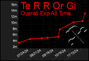 Total Graph of Te R R Or Gi