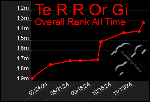 Total Graph of Te R R Or Gi