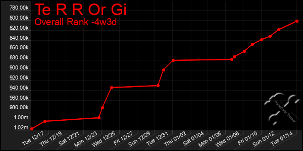 Last 31 Days Graph of Te R R Or Gi