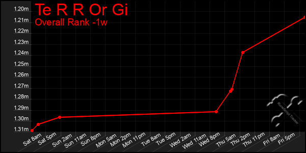 1 Week Graph of Te R R Or Gi