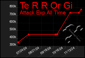 Total Graph of Te R R Or Gi