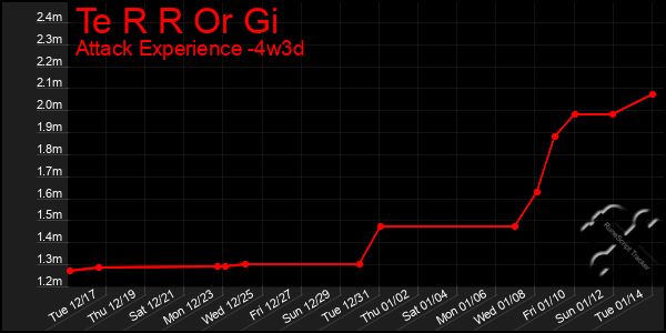 Last 31 Days Graph of Te R R Or Gi