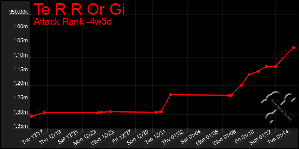 Last 31 Days Graph of Te R R Or Gi