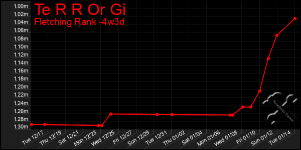 Last 31 Days Graph of Te R R Or Gi