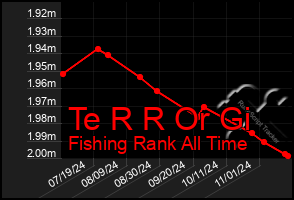 Total Graph of Te R R Or Gi