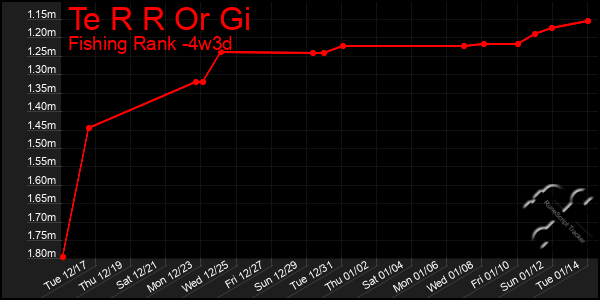 Last 31 Days Graph of Te R R Or Gi