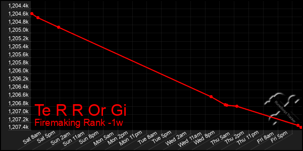 Last 7 Days Graph of Te R R Or Gi