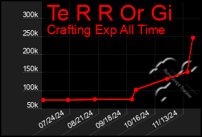 Total Graph of Te R R Or Gi