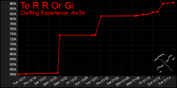 Last 31 Days Graph of Te R R Or Gi