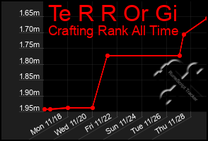 Total Graph of Te R R Or Gi