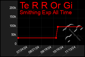 Total Graph of Te R R Or Gi