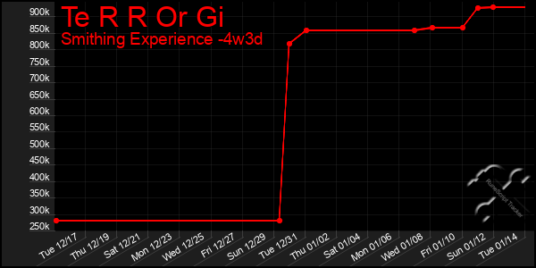 Last 31 Days Graph of Te R R Or Gi