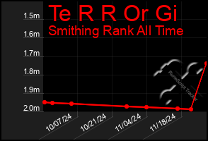 Total Graph of Te R R Or Gi