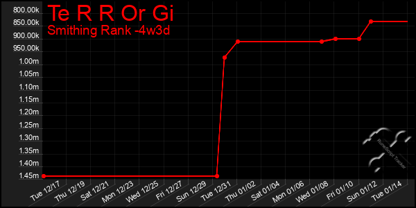 Last 31 Days Graph of Te R R Or Gi