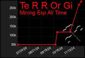 Total Graph of Te R R Or Gi