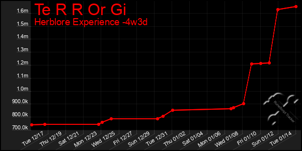 Last 31 Days Graph of Te R R Or Gi