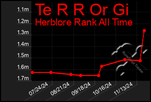 Total Graph of Te R R Or Gi