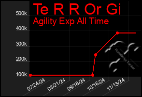 Total Graph of Te R R Or Gi