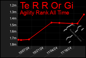 Total Graph of Te R R Or Gi