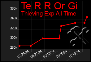 Total Graph of Te R R Or Gi