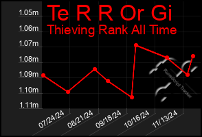 Total Graph of Te R R Or Gi