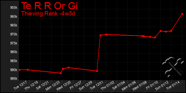 Last 31 Days Graph of Te R R Or Gi