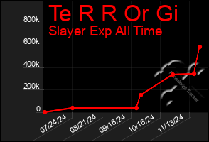 Total Graph of Te R R Or Gi