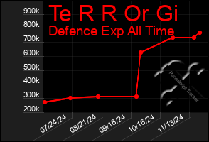 Total Graph of Te R R Or Gi