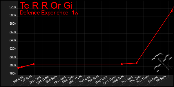 Last 7 Days Graph of Te R R Or Gi