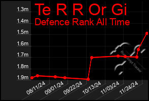 Total Graph of Te R R Or Gi