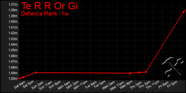 Last 7 Days Graph of Te R R Or Gi