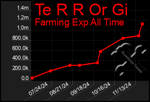 Total Graph of Te R R Or Gi