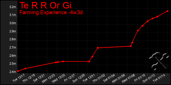 Last 31 Days Graph of Te R R Or Gi