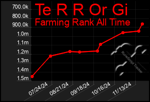 Total Graph of Te R R Or Gi