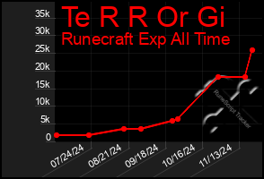 Total Graph of Te R R Or Gi